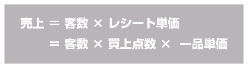 売上 = 客数 × レシート単価 = 客数 × 買上点数 × 一品単価