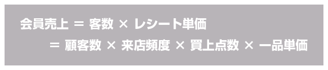 会員売上 ＝ 客数 × レシート単価 ＝ 顧客数 × 来店頻度 × 買上点数 × 一品単価