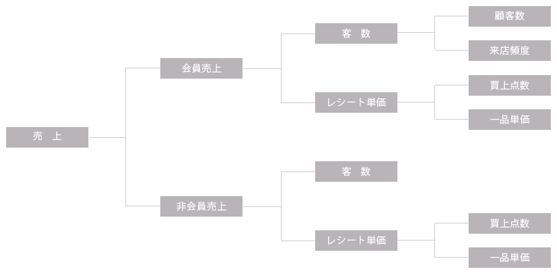 ID-POSデータをもとにした売上ロジックツリー