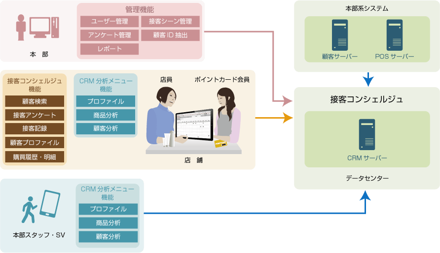 システム構成